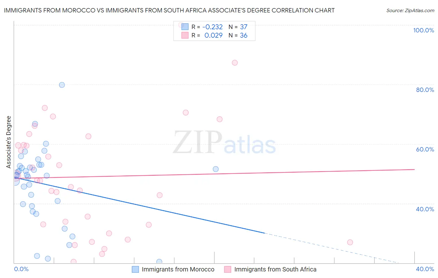Immigrants from Morocco vs Immigrants from South Africa Associate's Degree