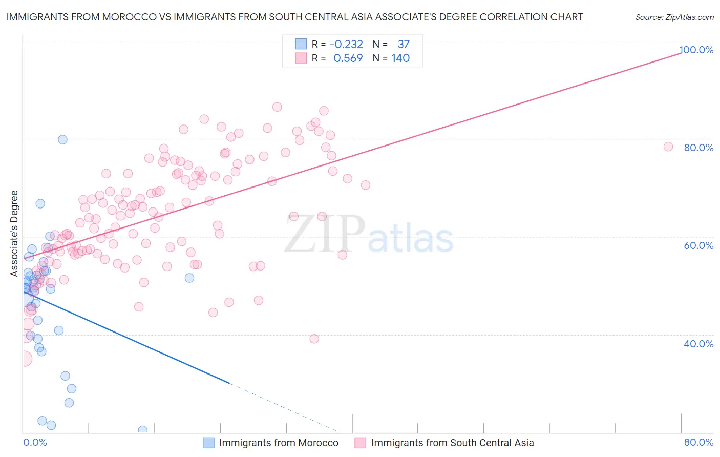 Immigrants from Morocco vs Immigrants from South Central Asia Associate's Degree