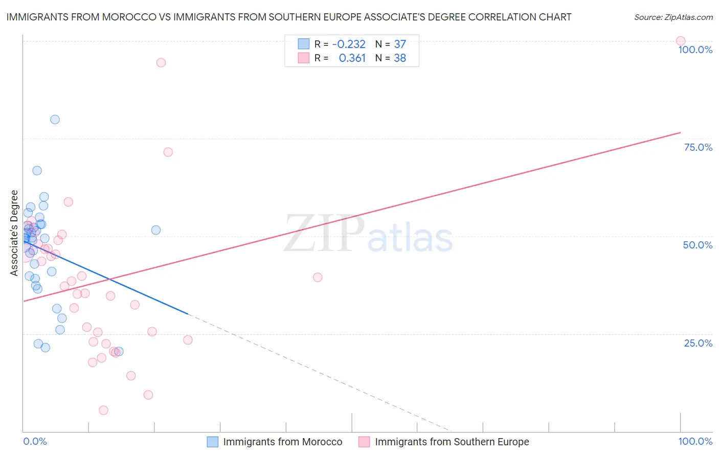 Immigrants from Morocco vs Immigrants from Southern Europe Associate's Degree