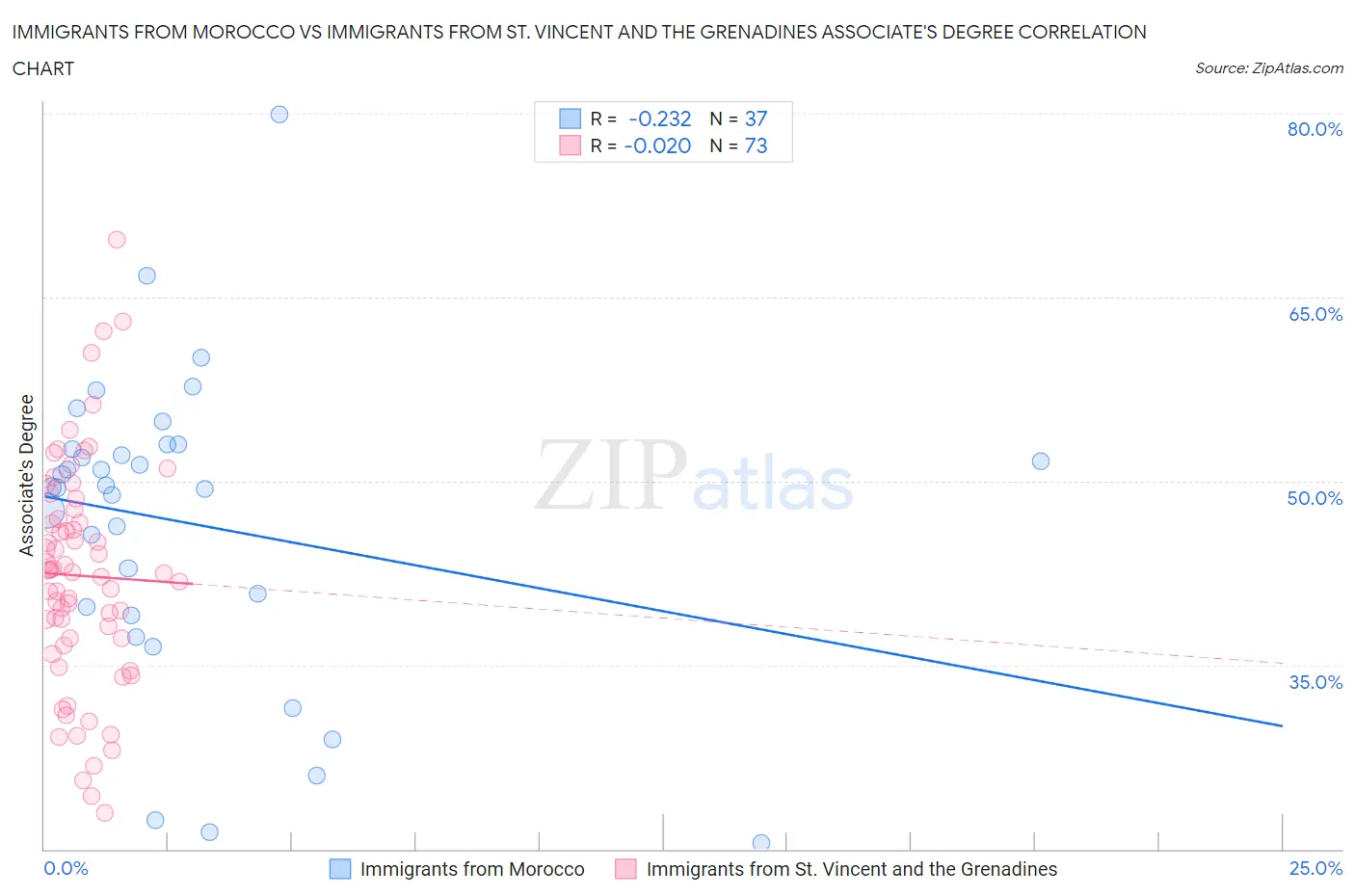 Immigrants from Morocco vs Immigrants from St. Vincent and the Grenadines Associate's Degree