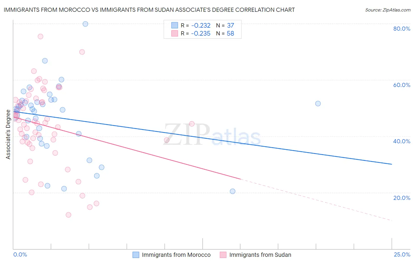 Immigrants from Morocco vs Immigrants from Sudan Associate's Degree