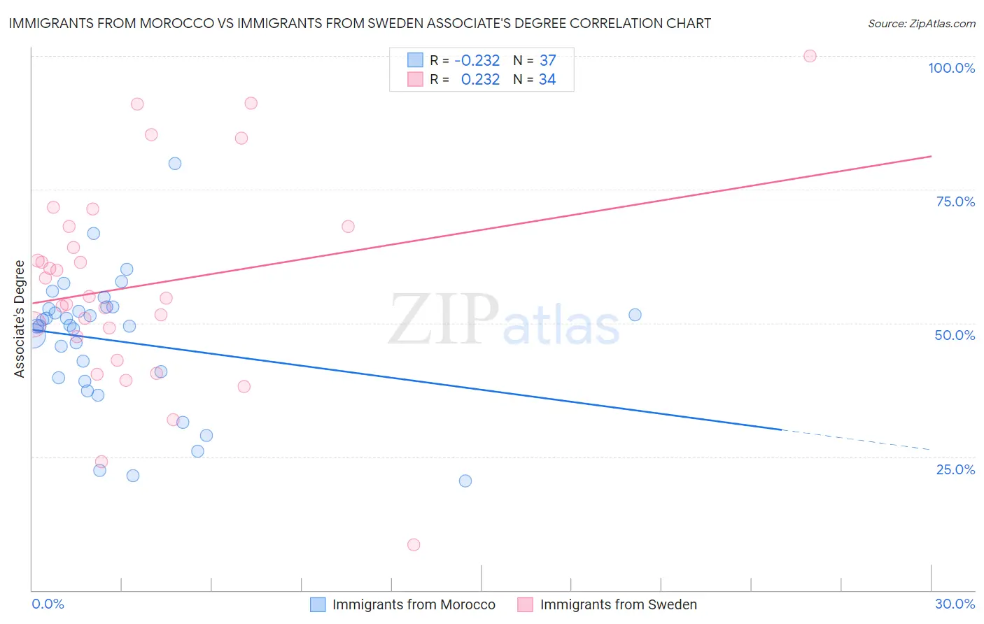 Immigrants from Morocco vs Immigrants from Sweden Associate's Degree