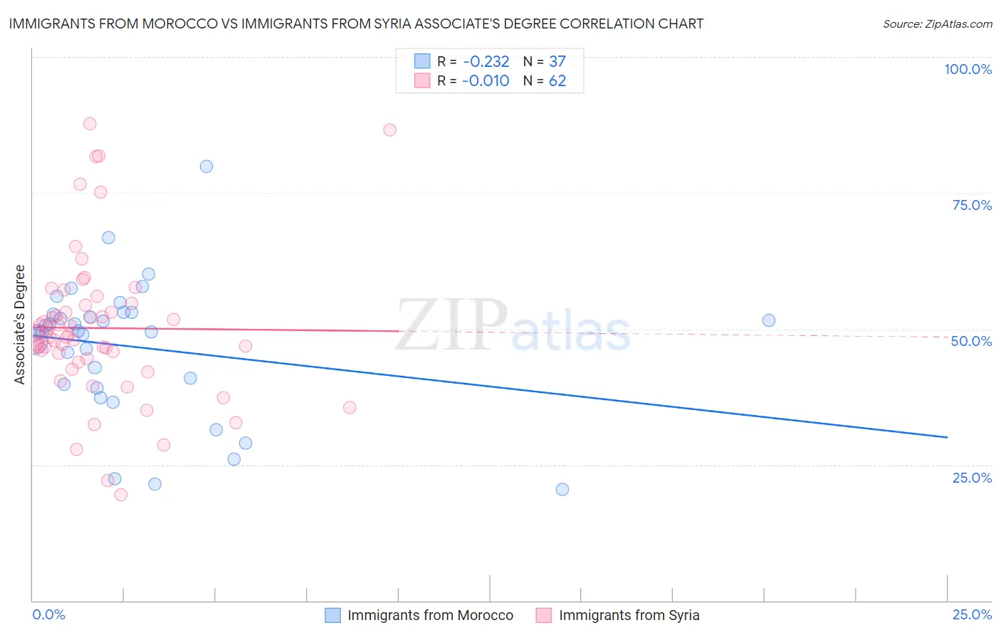 Immigrants from Morocco vs Immigrants from Syria Associate's Degree