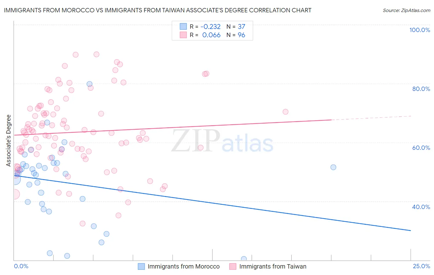 Immigrants from Morocco vs Immigrants from Taiwan Associate's Degree