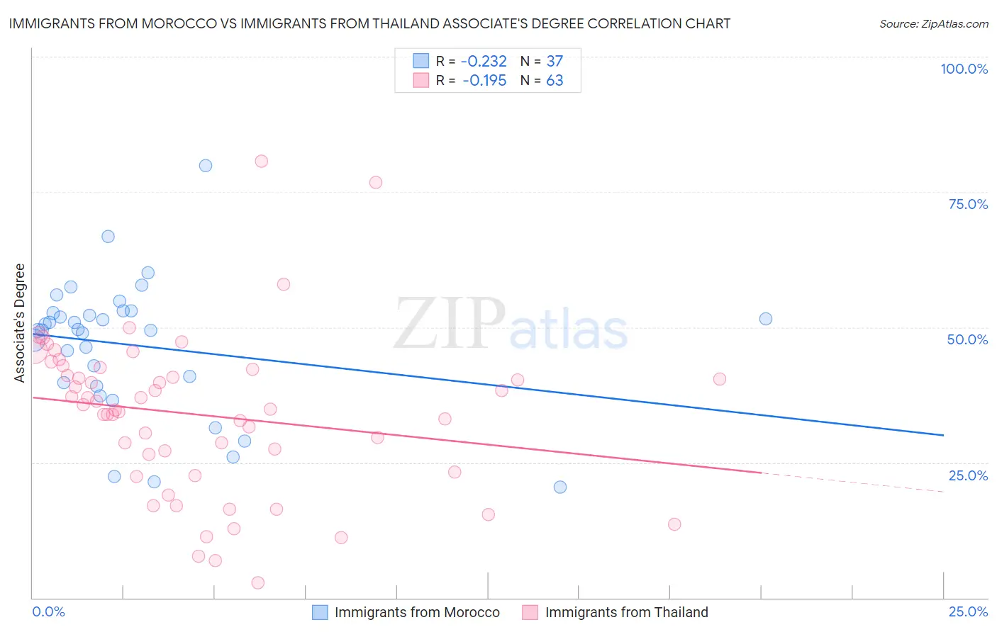 Immigrants from Morocco vs Immigrants from Thailand Associate's Degree