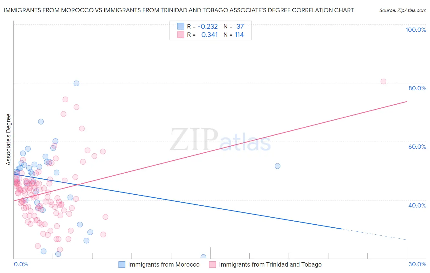 Immigrants from Morocco vs Immigrants from Trinidad and Tobago Associate's Degree