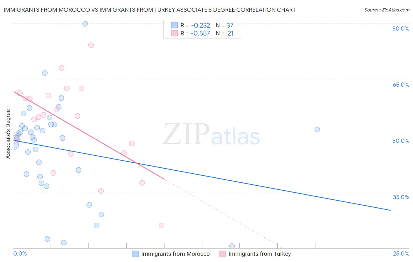 Immigrants from Morocco vs Immigrants from Turkey Associate's Degree