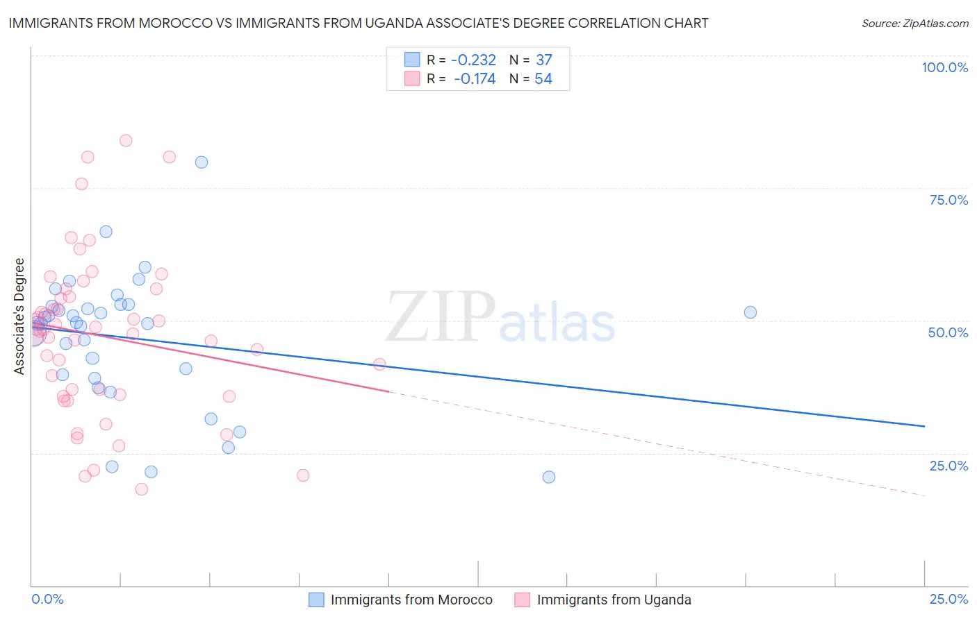 Immigrants from Morocco vs Immigrants from Uganda Associate's Degree