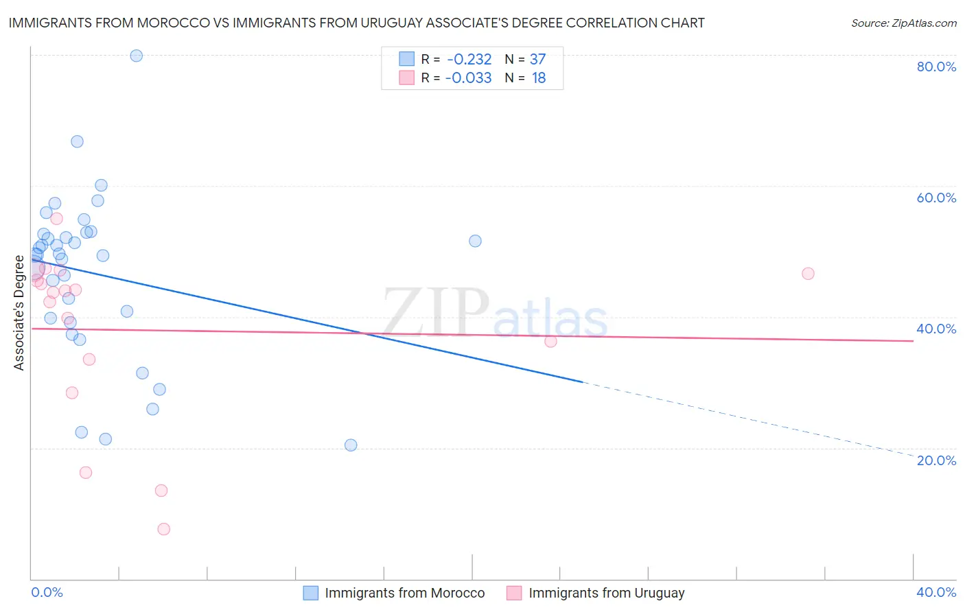 Immigrants from Morocco vs Immigrants from Uruguay Associate's Degree