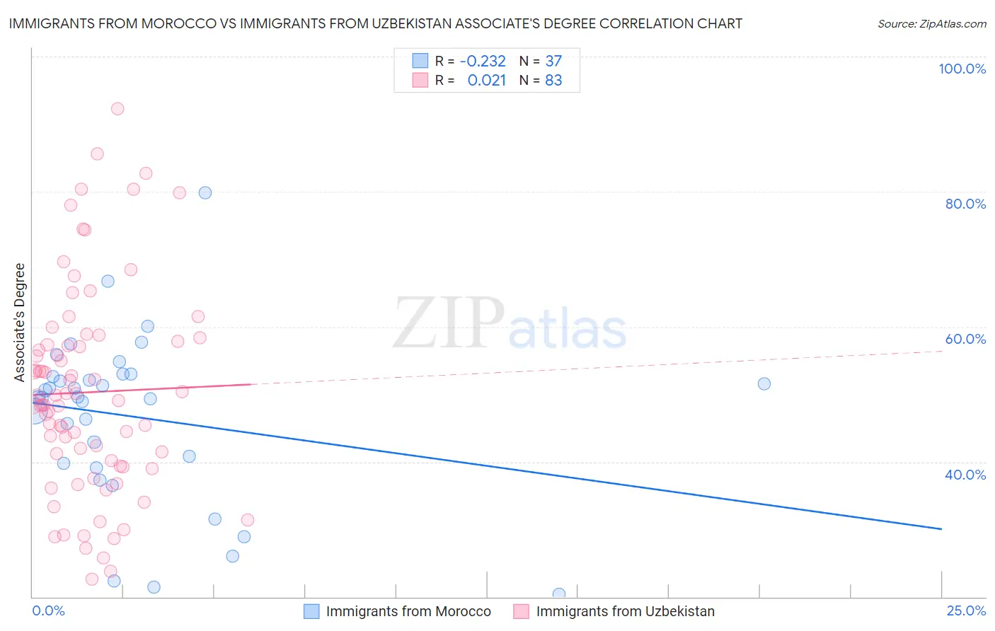 Immigrants from Morocco vs Immigrants from Uzbekistan Associate's Degree