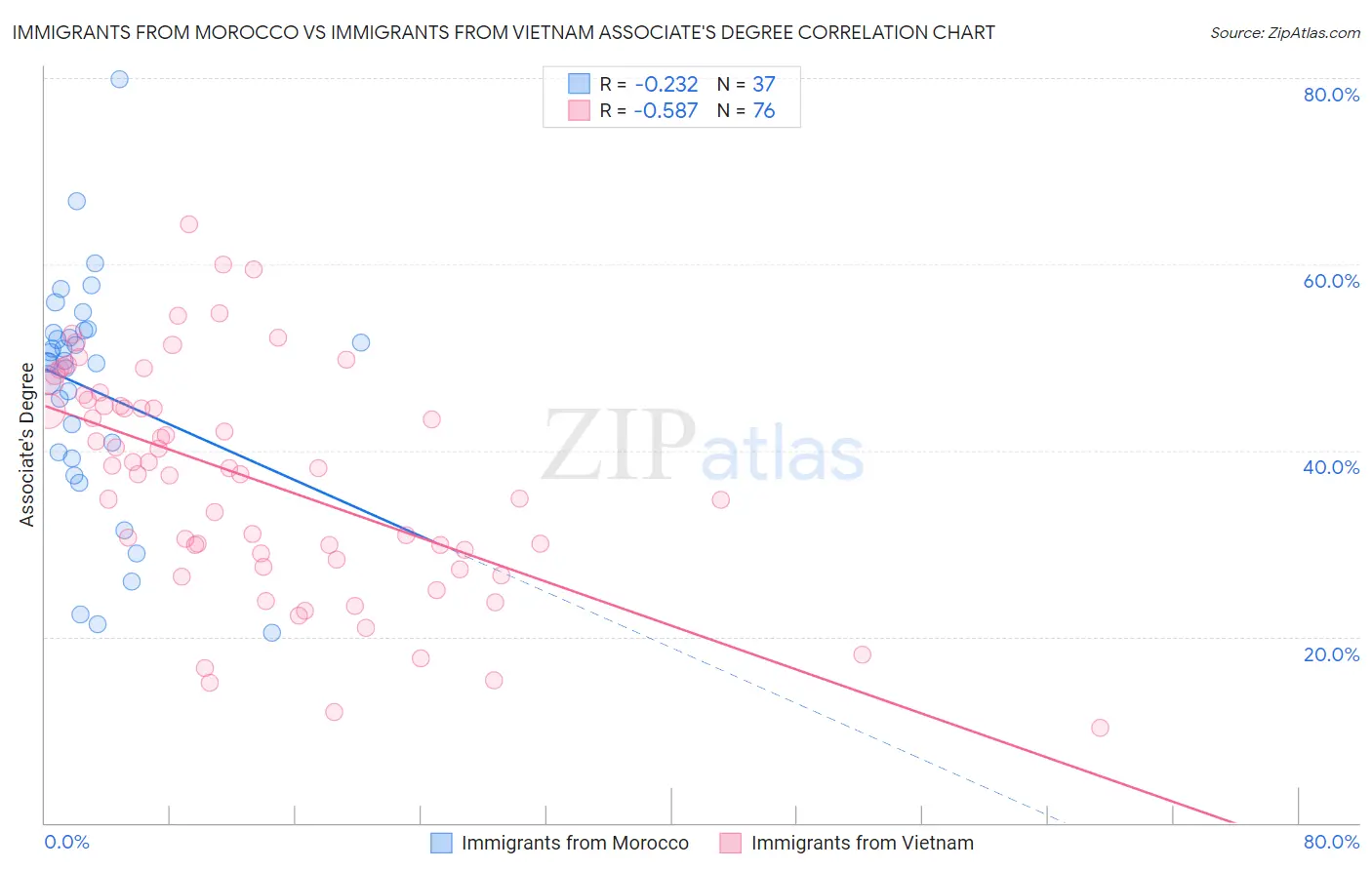 Immigrants from Morocco vs Immigrants from Vietnam Associate's Degree