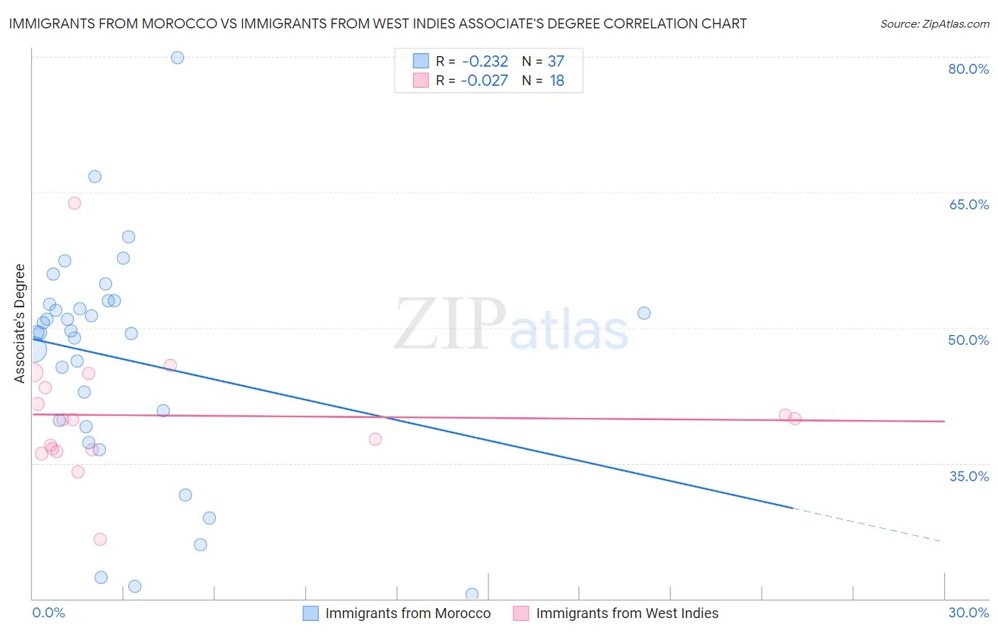 Immigrants from Morocco vs Immigrants from West Indies Associate's Degree
