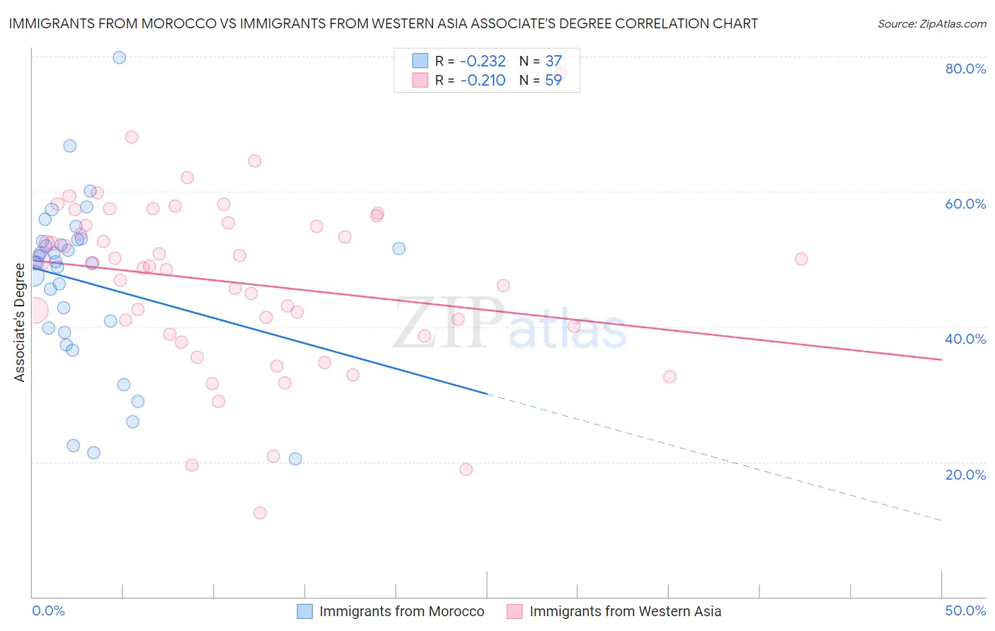 Immigrants from Morocco vs Immigrants from Western Asia Associate's Degree