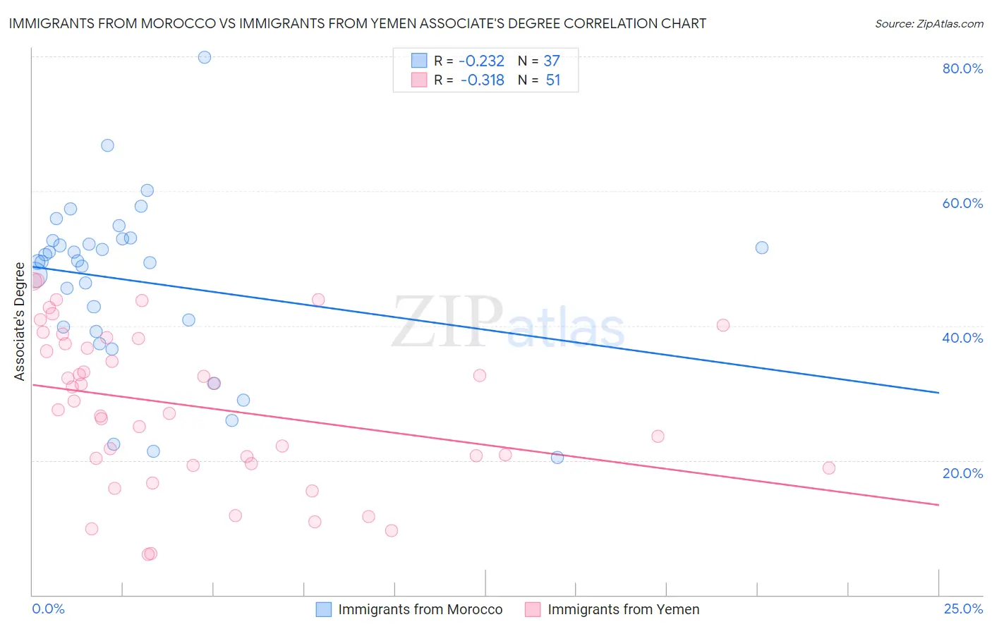 Immigrants from Morocco vs Immigrants from Yemen Associate's Degree