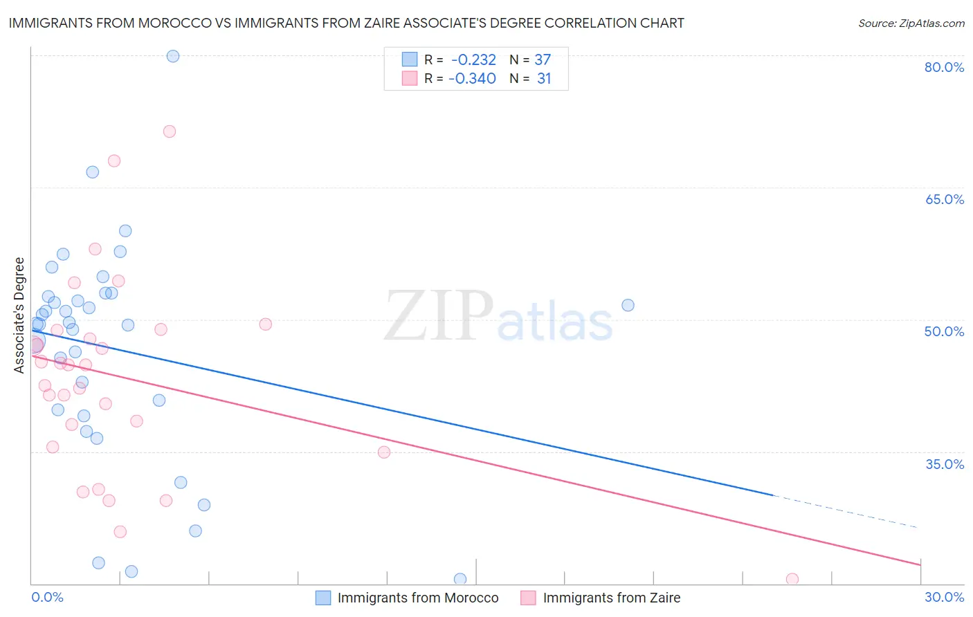 Immigrants from Morocco vs Immigrants from Zaire Associate's Degree