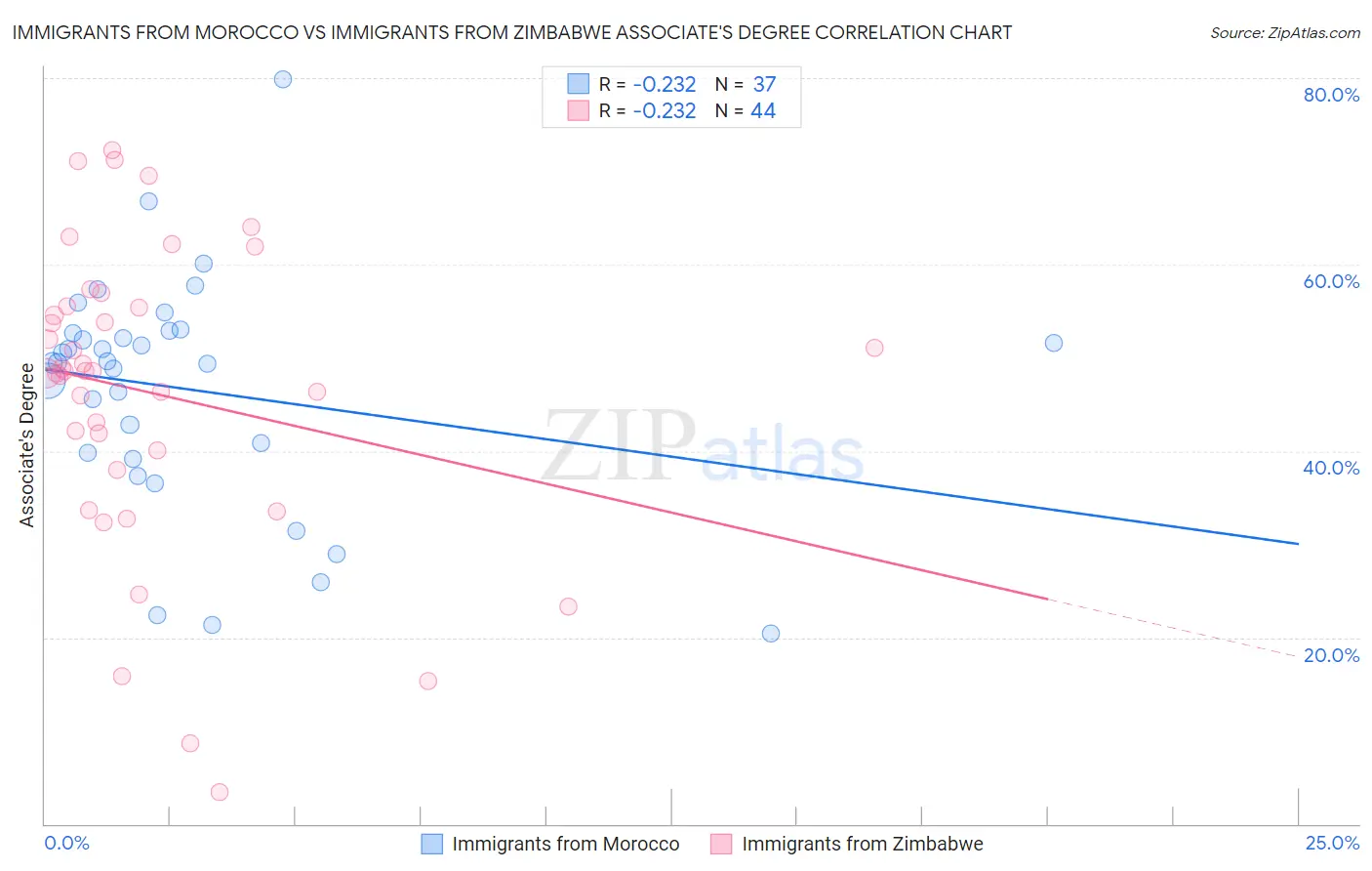 Immigrants from Morocco vs Immigrants from Zimbabwe Associate's Degree