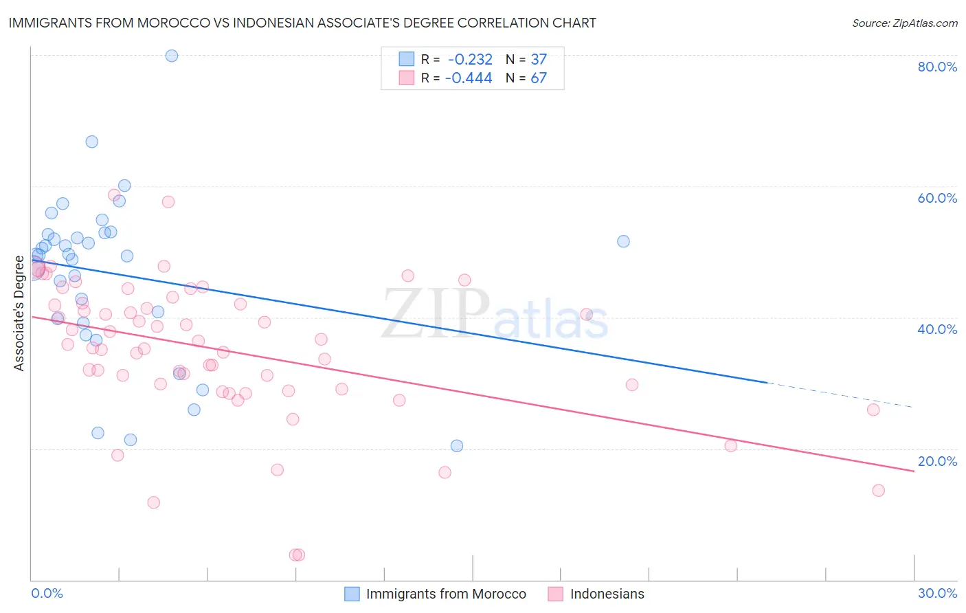 Immigrants from Morocco vs Indonesian Associate's Degree