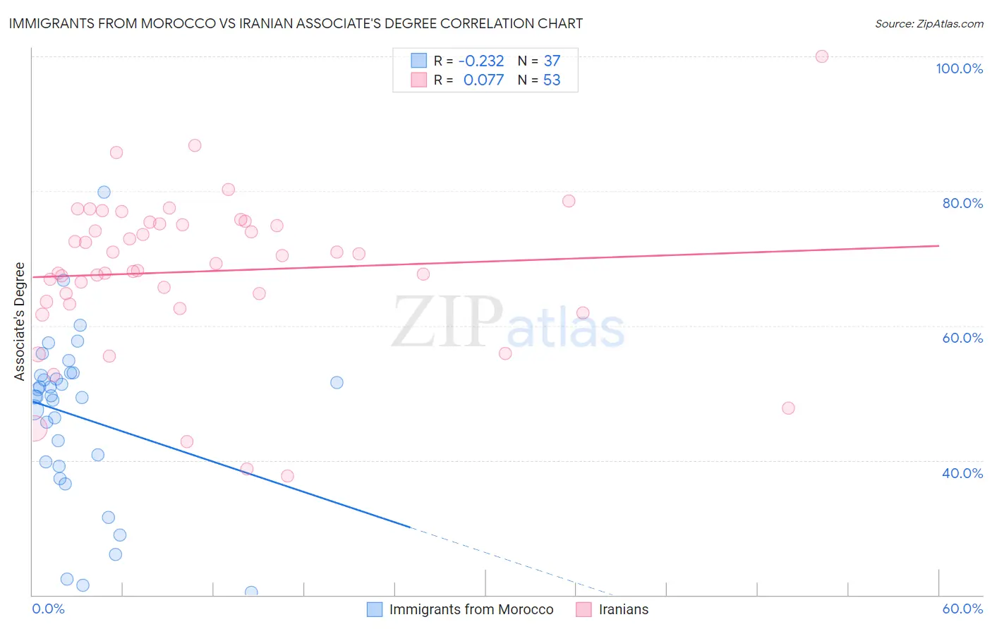 Immigrants from Morocco vs Iranian Associate's Degree