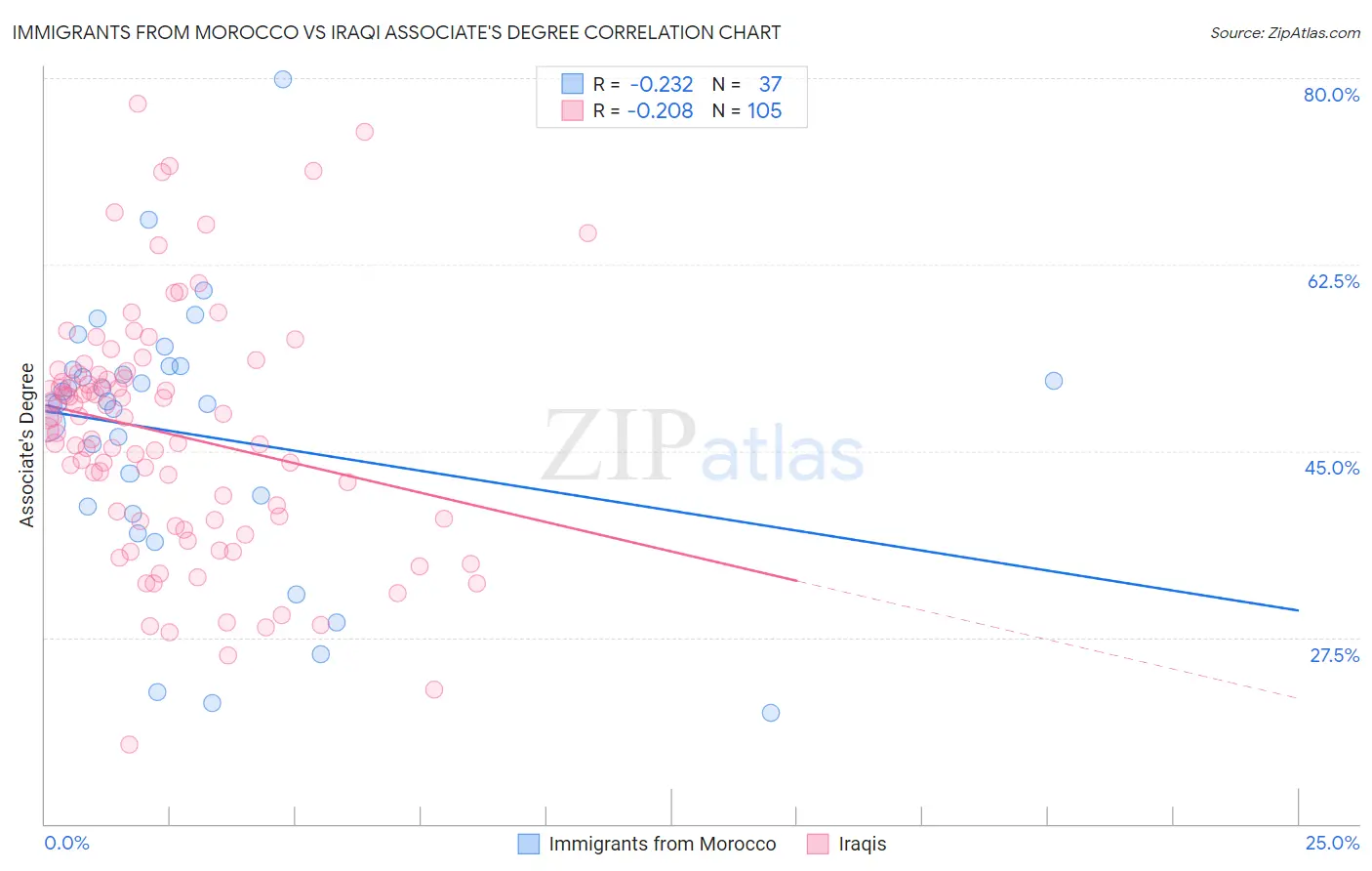 Immigrants from Morocco vs Iraqi Associate's Degree