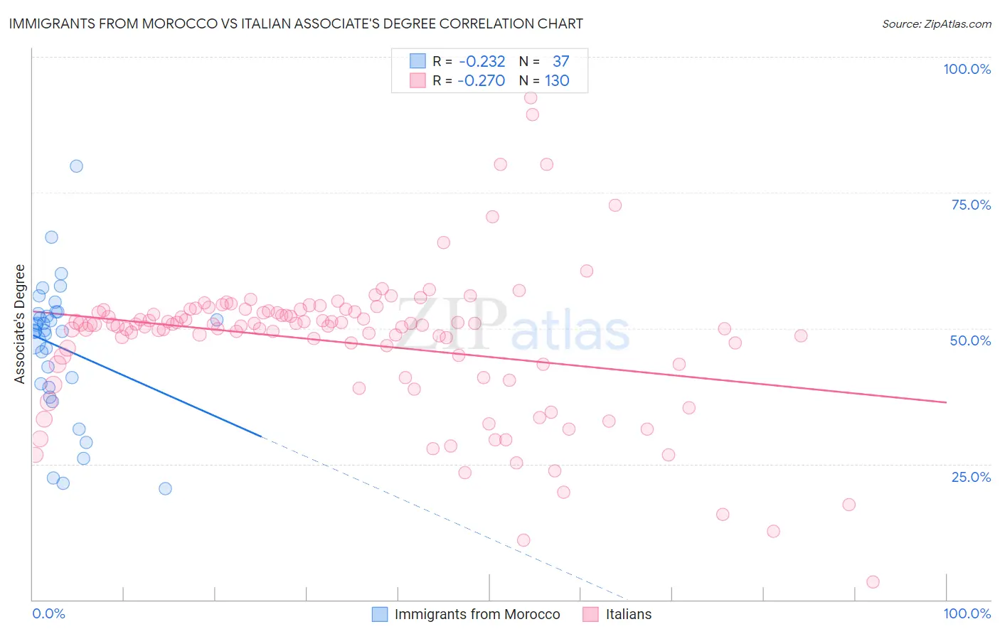 Immigrants from Morocco vs Italian Associate's Degree