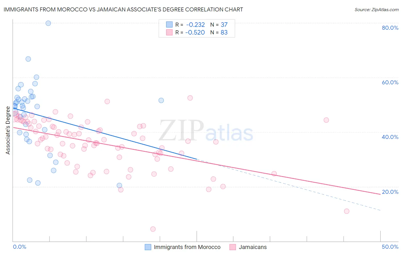 Immigrants from Morocco vs Jamaican Associate's Degree