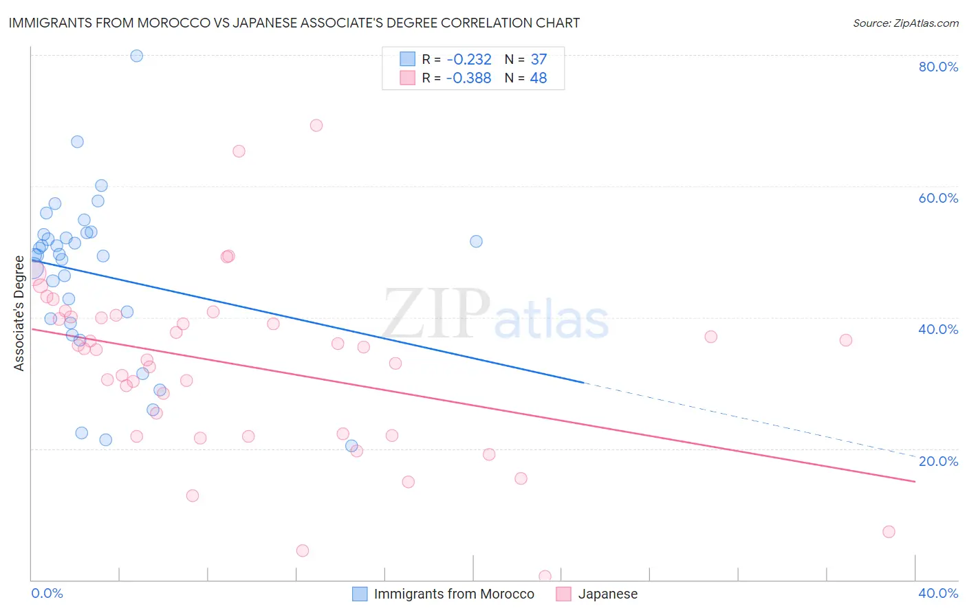 Immigrants from Morocco vs Japanese Associate's Degree