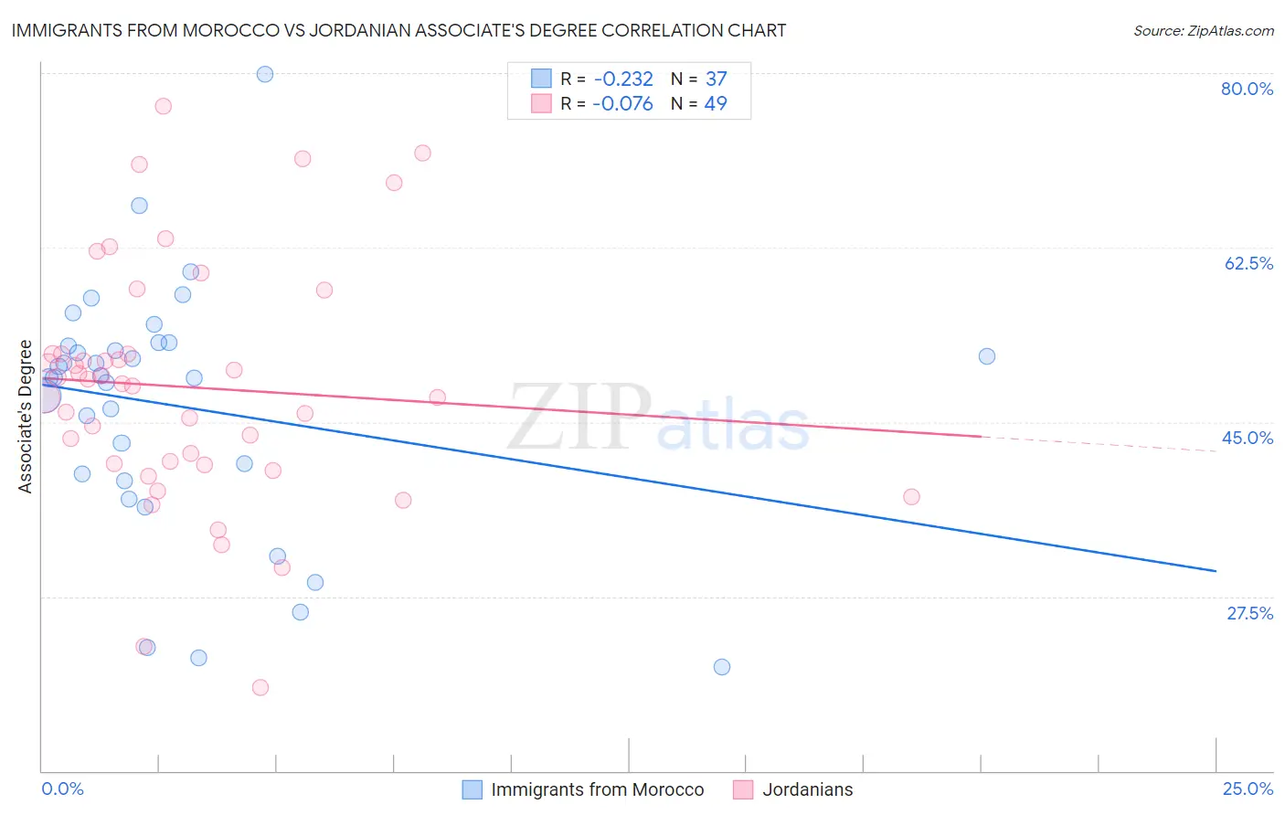 Immigrants from Morocco vs Jordanian Associate's Degree