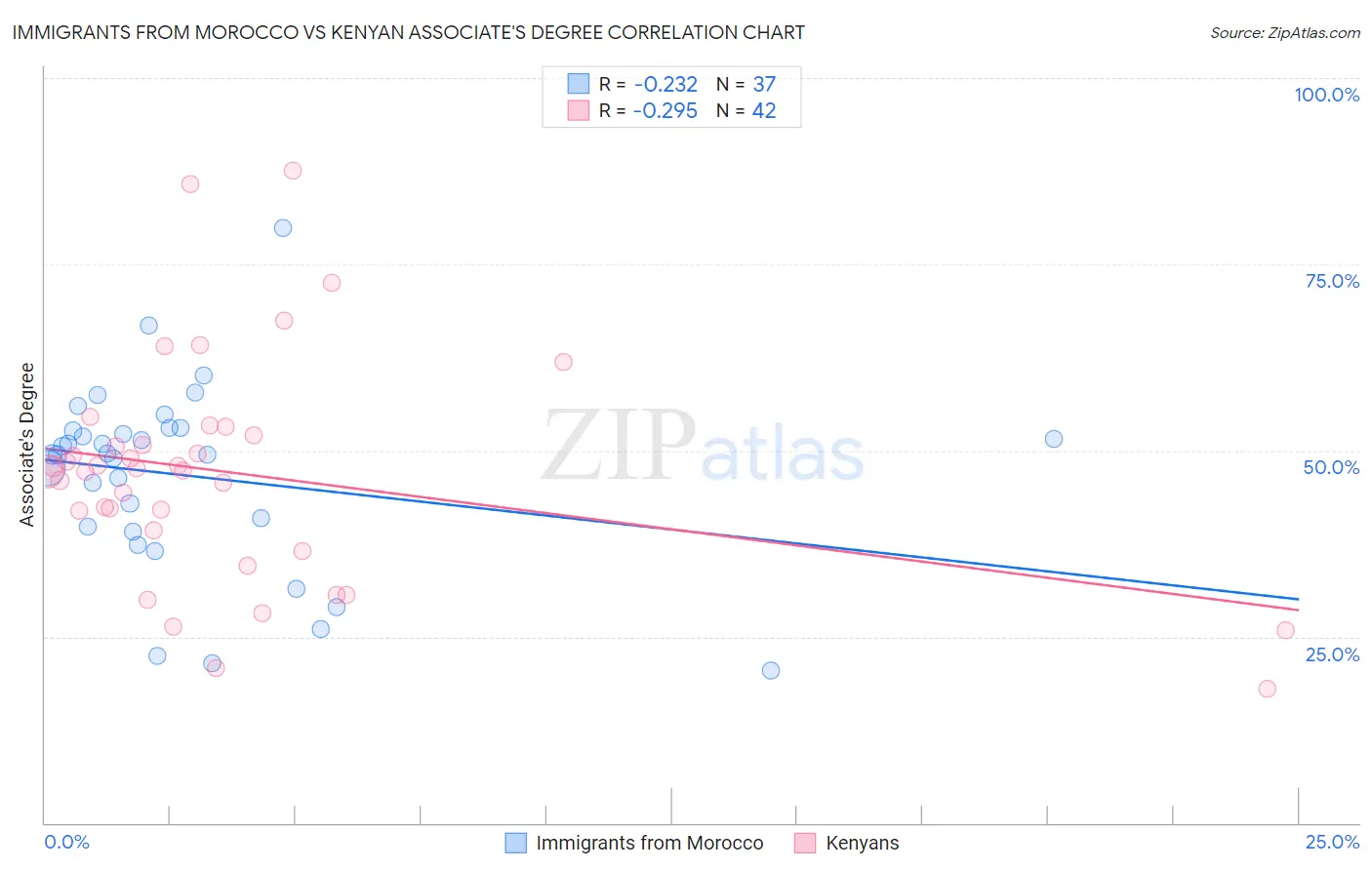 Immigrants from Morocco vs Kenyan Associate's Degree