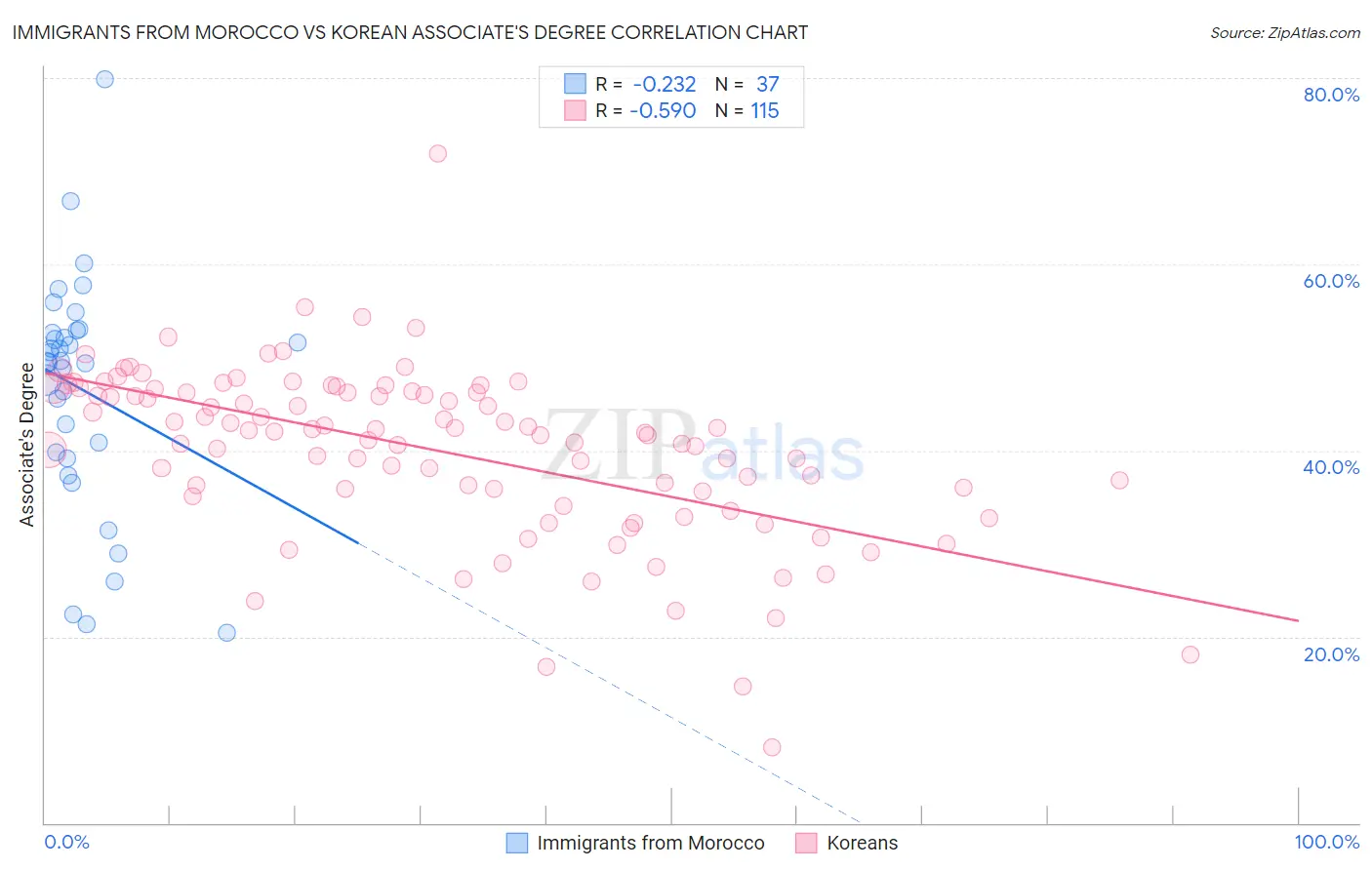 Immigrants from Morocco vs Korean Associate's Degree