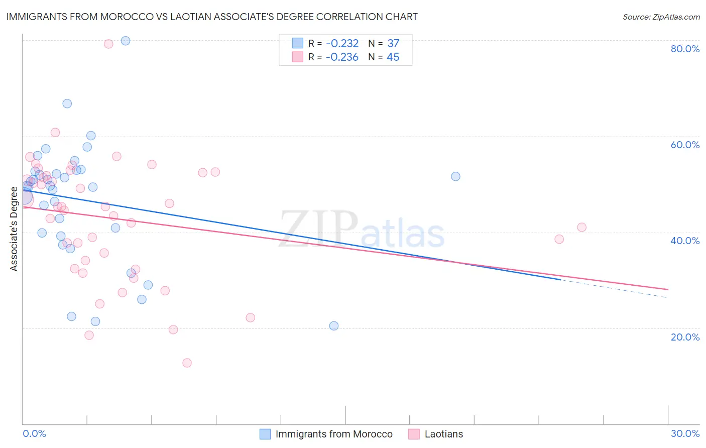 Immigrants from Morocco vs Laotian Associate's Degree