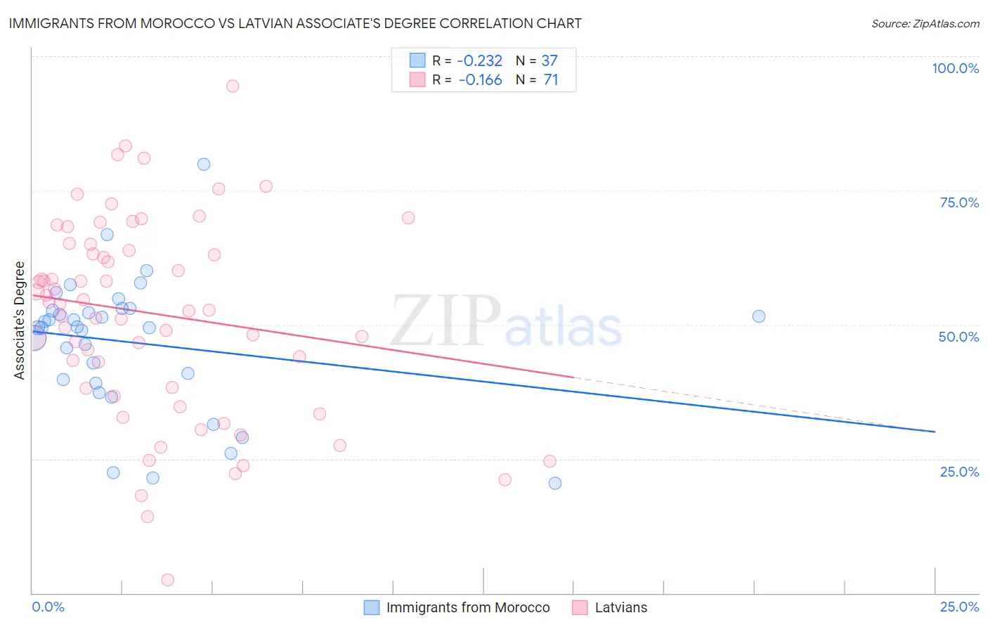 Immigrants from Morocco vs Latvian Associate's Degree