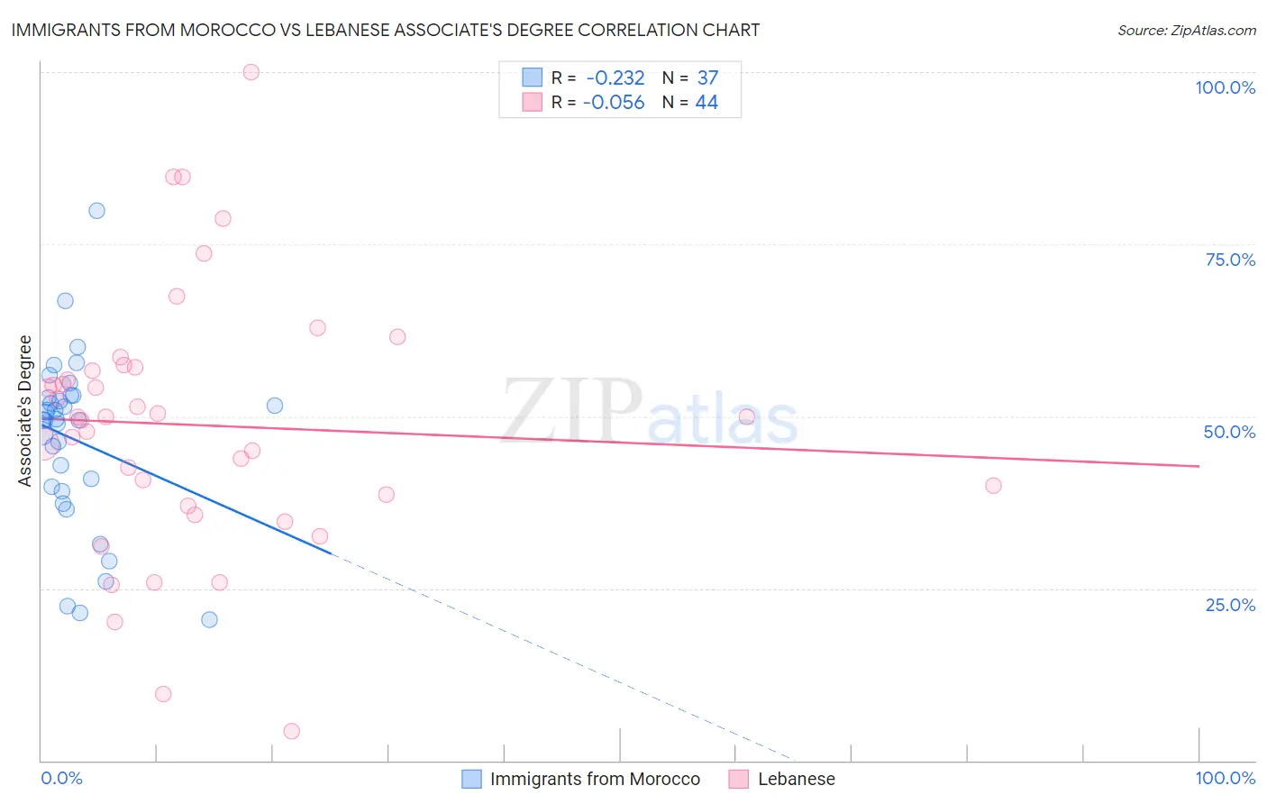 Immigrants from Morocco vs Lebanese Associate's Degree