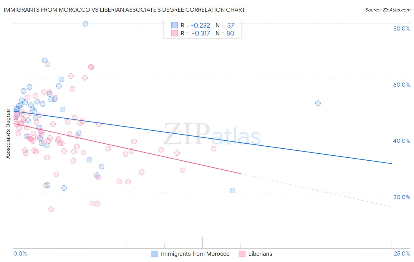 Immigrants from Morocco vs Liberian Associate's Degree