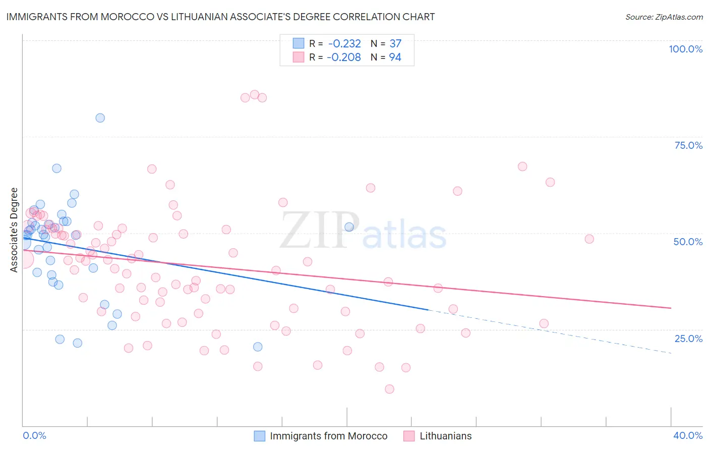 Immigrants from Morocco vs Lithuanian Associate's Degree