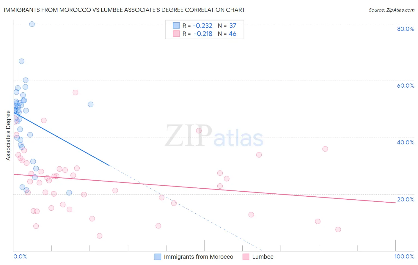 Immigrants from Morocco vs Lumbee Associate's Degree