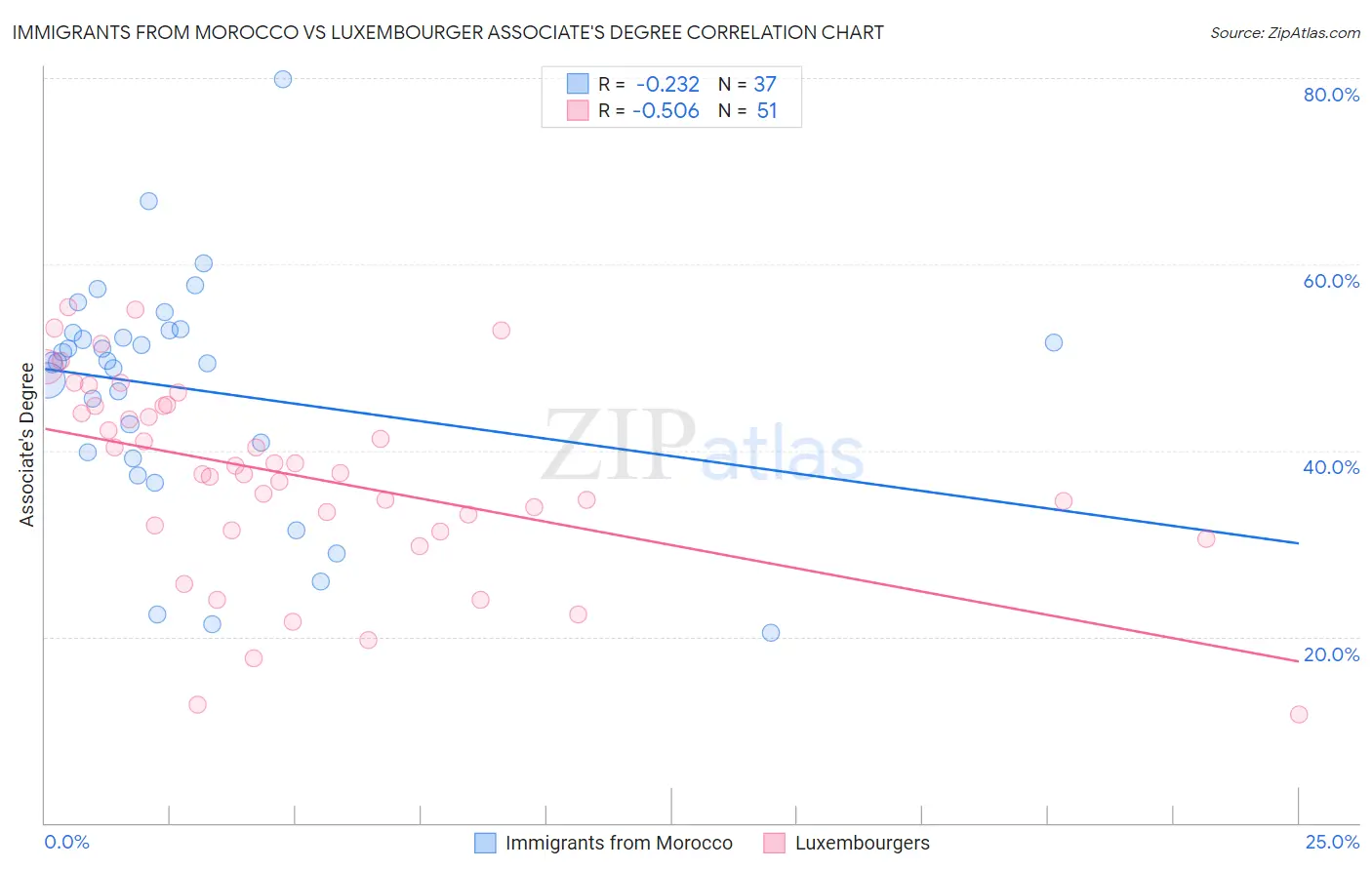 Immigrants from Morocco vs Luxembourger Associate's Degree