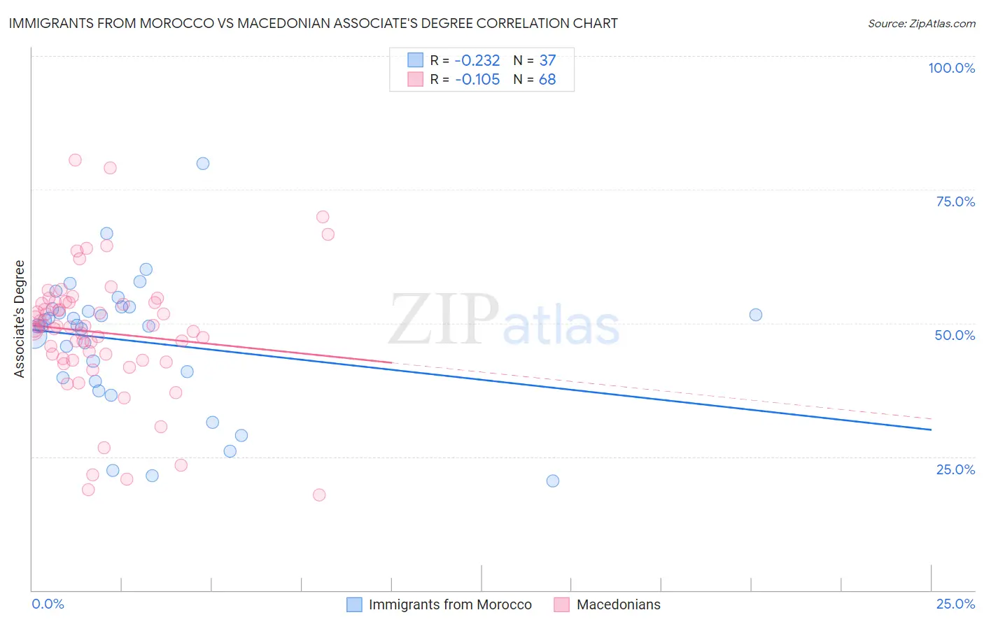 Immigrants from Morocco vs Macedonian Associate's Degree