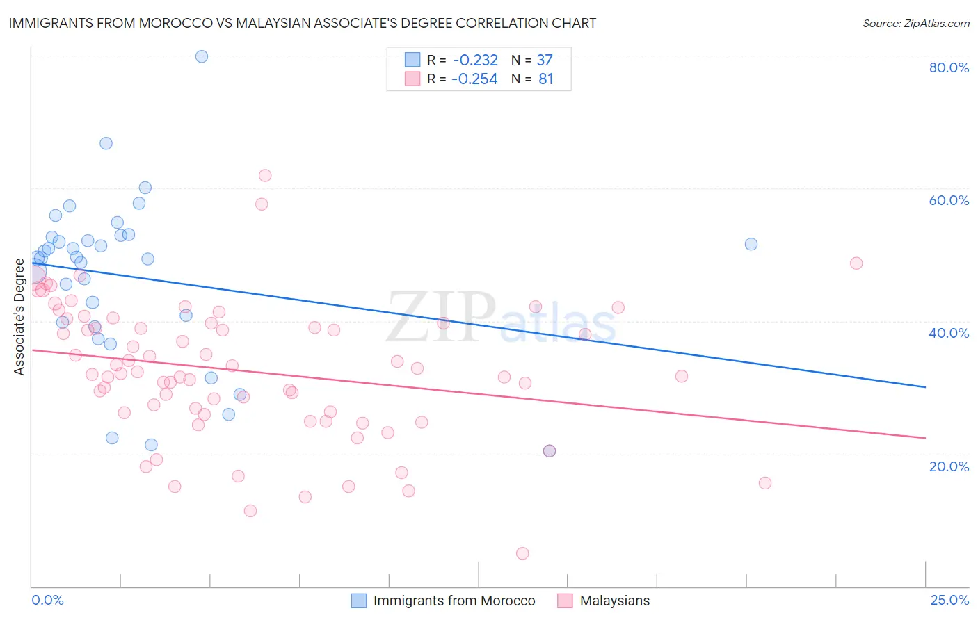 Immigrants from Morocco vs Malaysian Associate's Degree