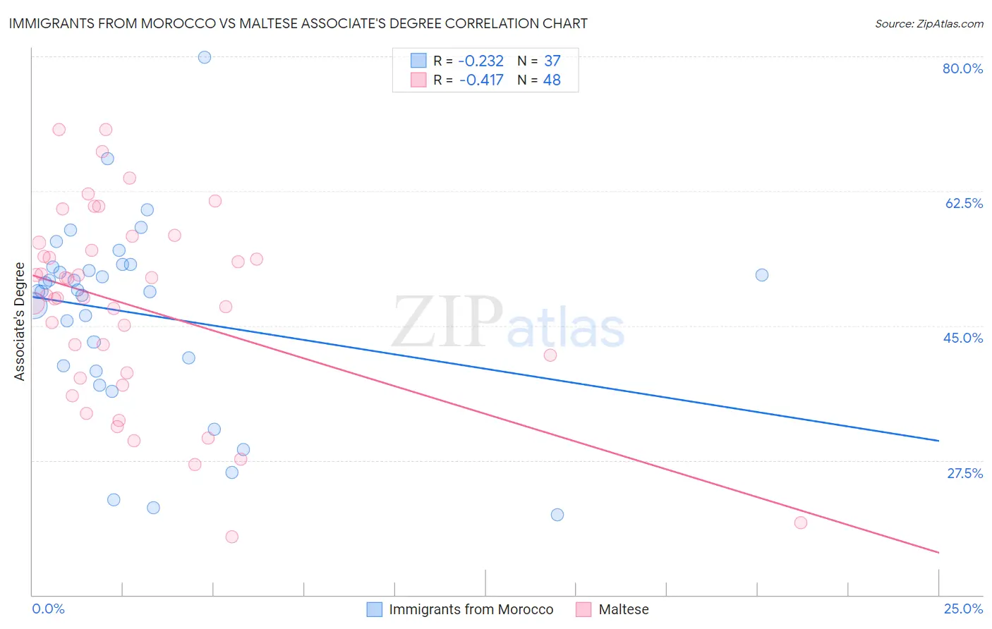 Immigrants from Morocco vs Maltese Associate's Degree