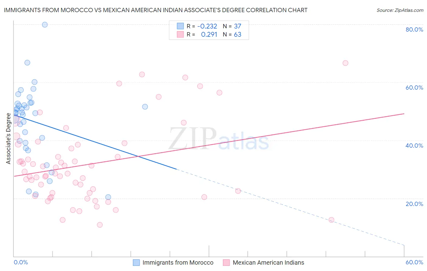 Immigrants from Morocco vs Mexican American Indian Associate's Degree