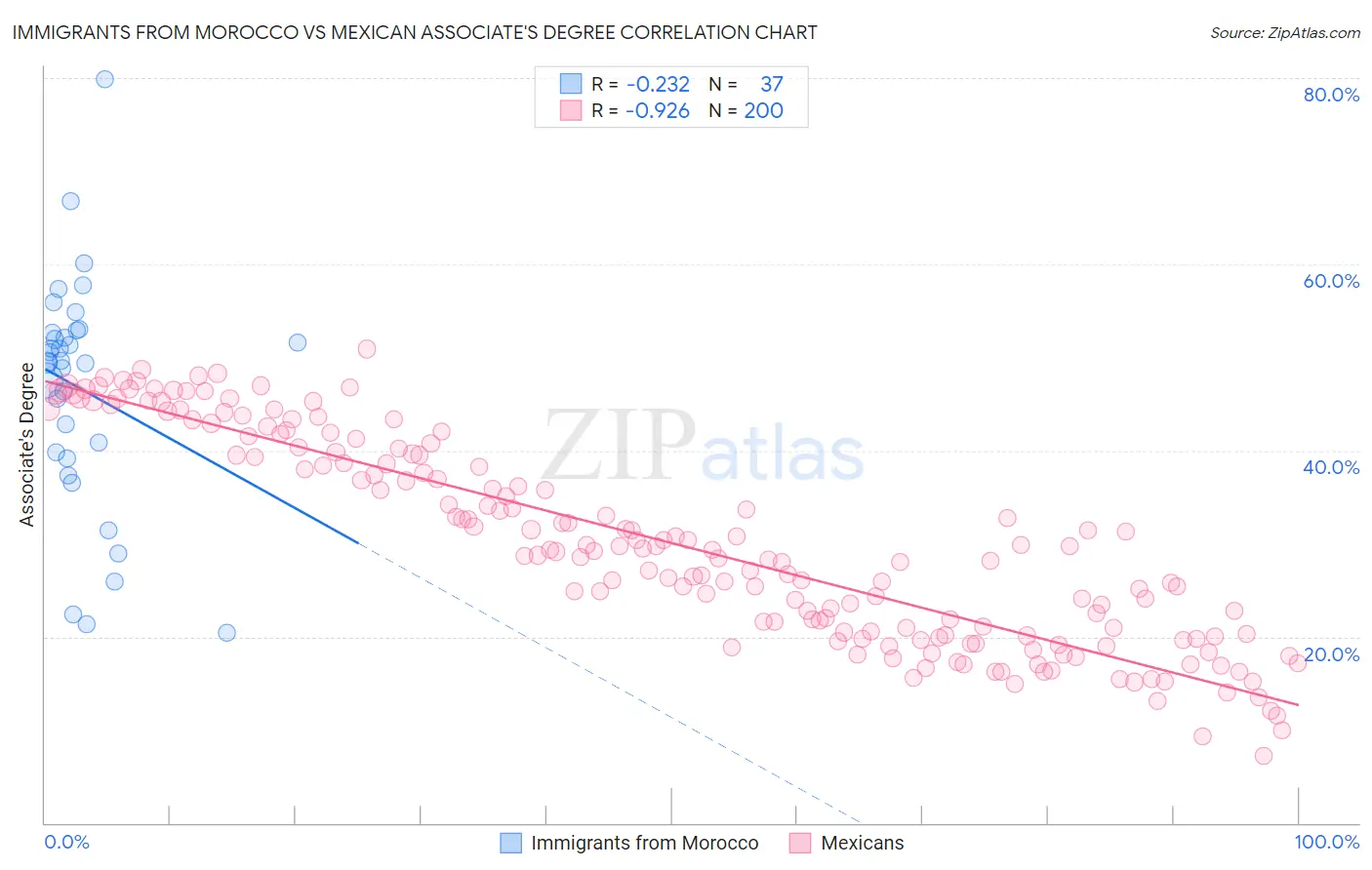Immigrants from Morocco vs Mexican Associate's Degree