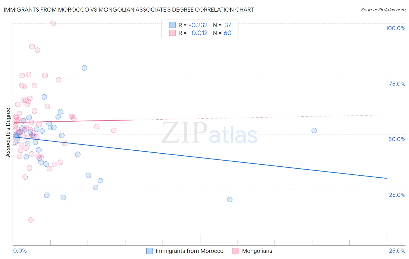 Immigrants from Morocco vs Mongolian Associate's Degree