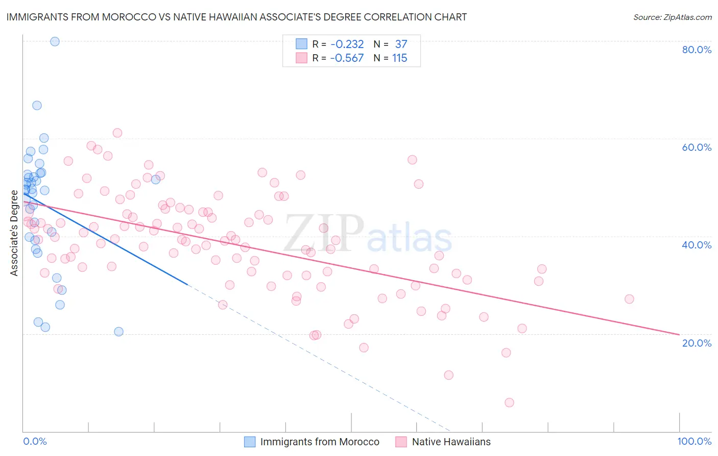 Immigrants from Morocco vs Native Hawaiian Associate's Degree