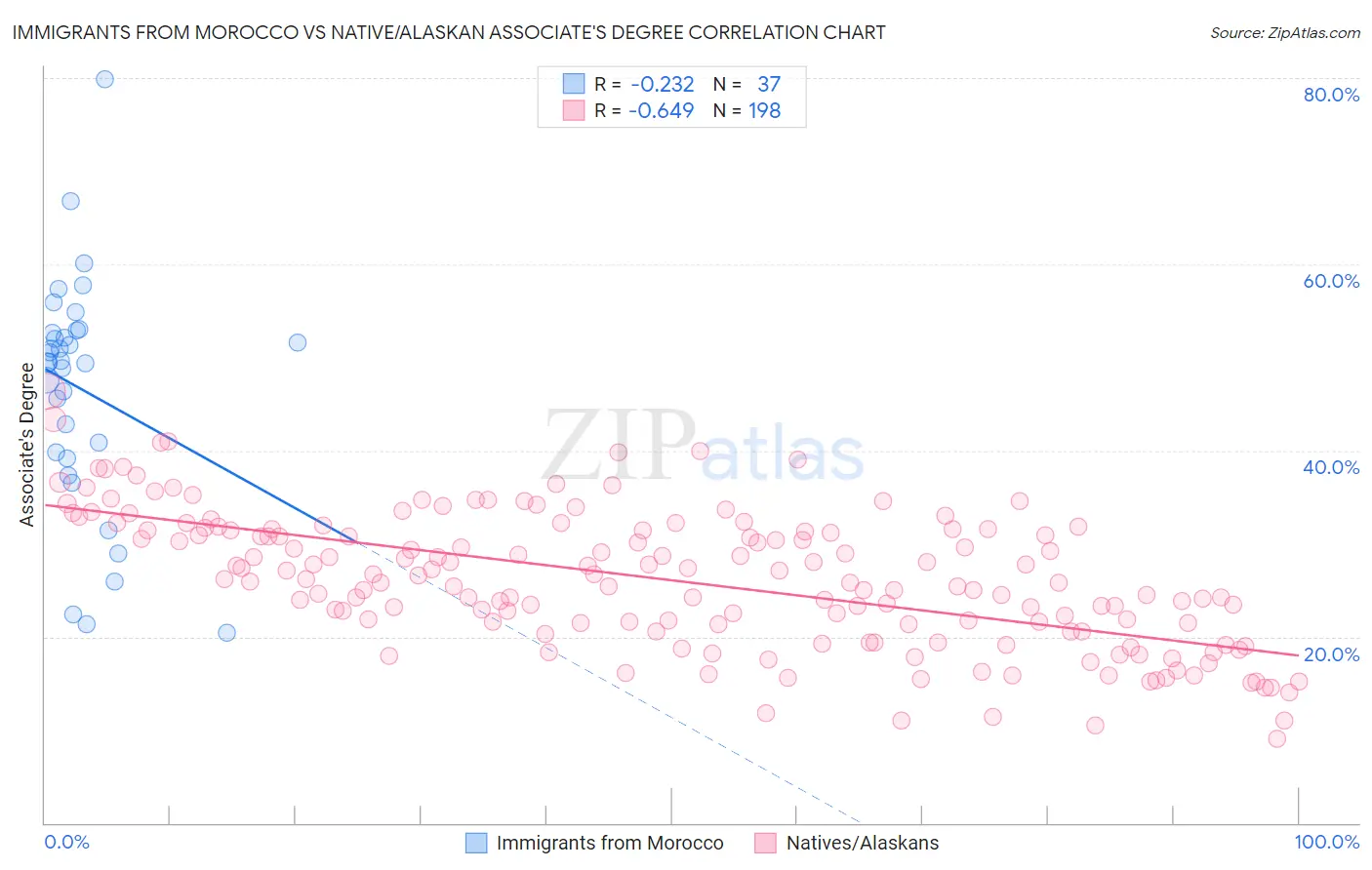 Immigrants from Morocco vs Native/Alaskan Associate's Degree