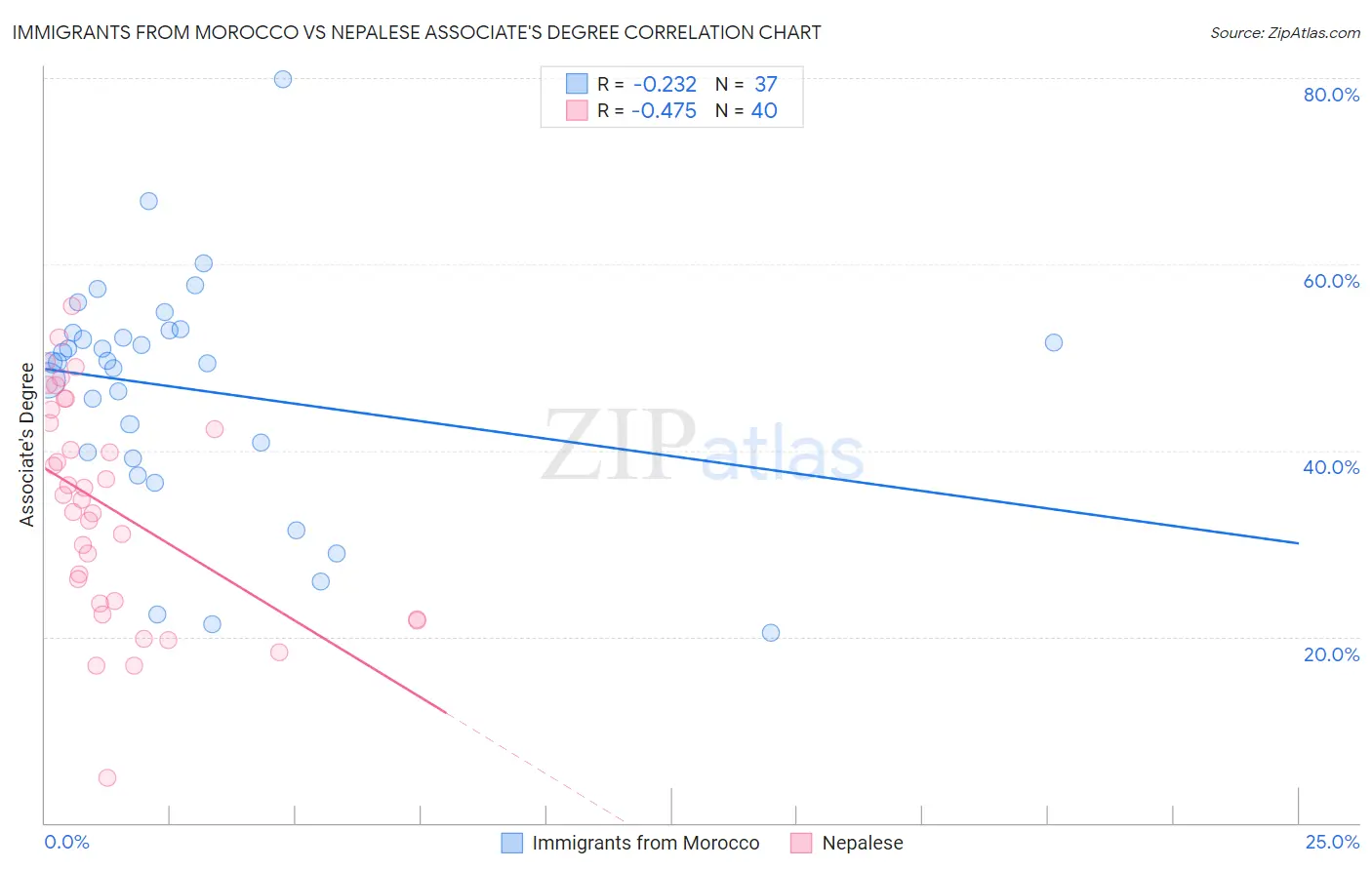 Immigrants from Morocco vs Nepalese Associate's Degree