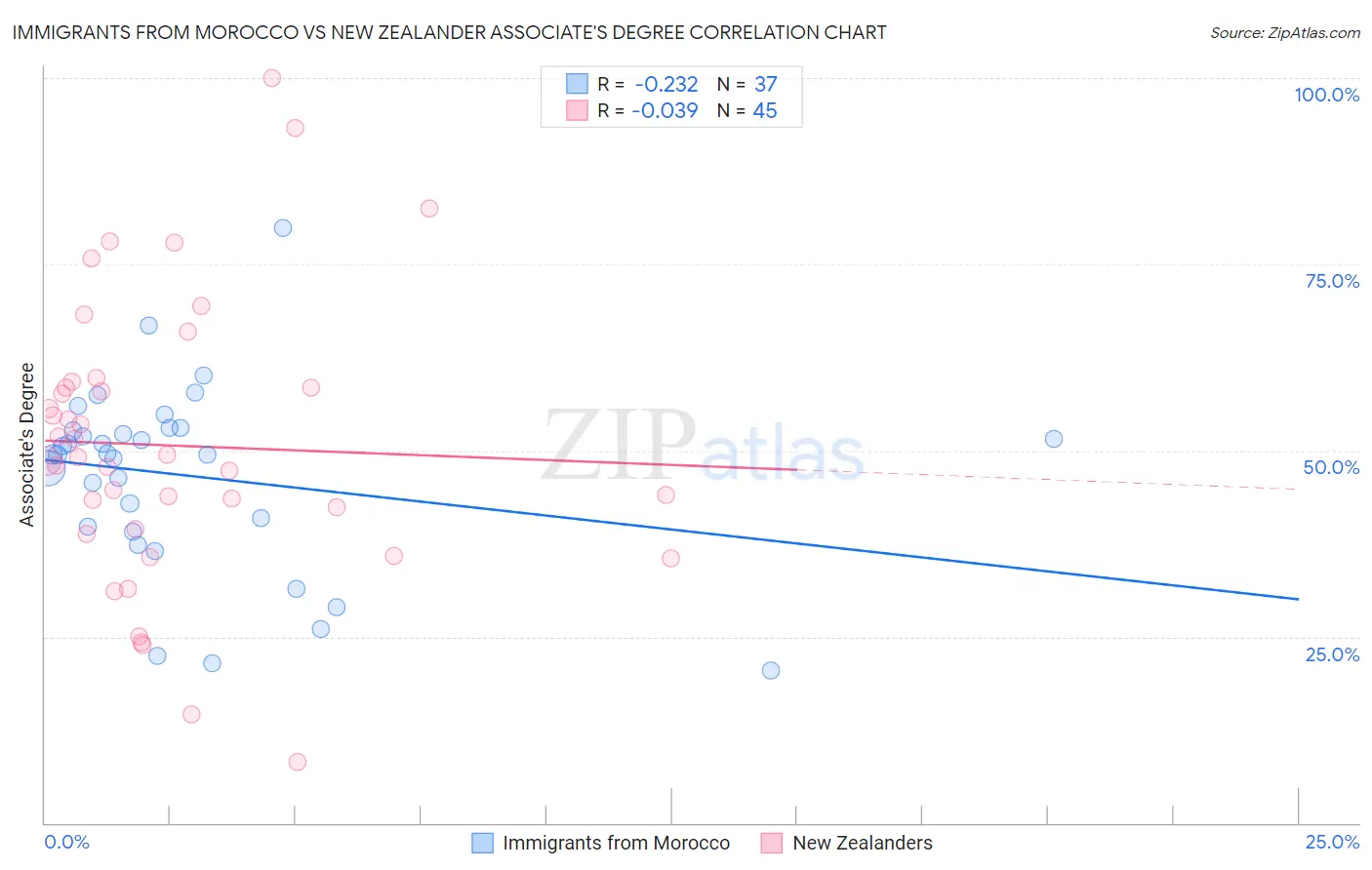 Immigrants from Morocco vs New Zealander Associate's Degree