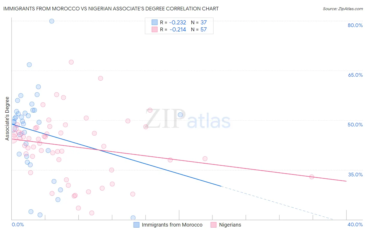 Immigrants from Morocco vs Nigerian Associate's Degree