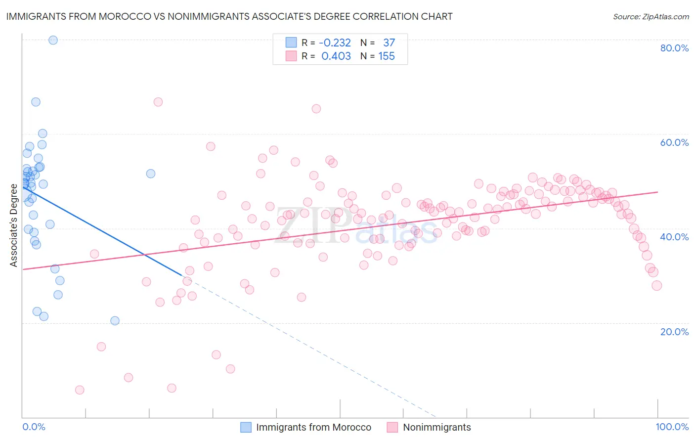 Immigrants from Morocco vs Nonimmigrants Associate's Degree