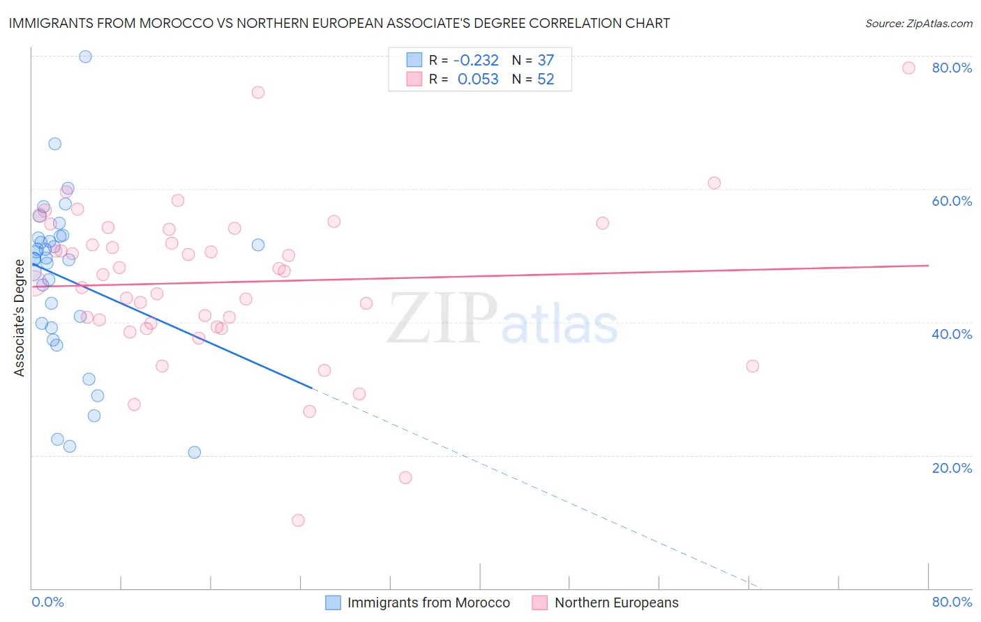 Immigrants from Morocco vs Northern European Associate's Degree