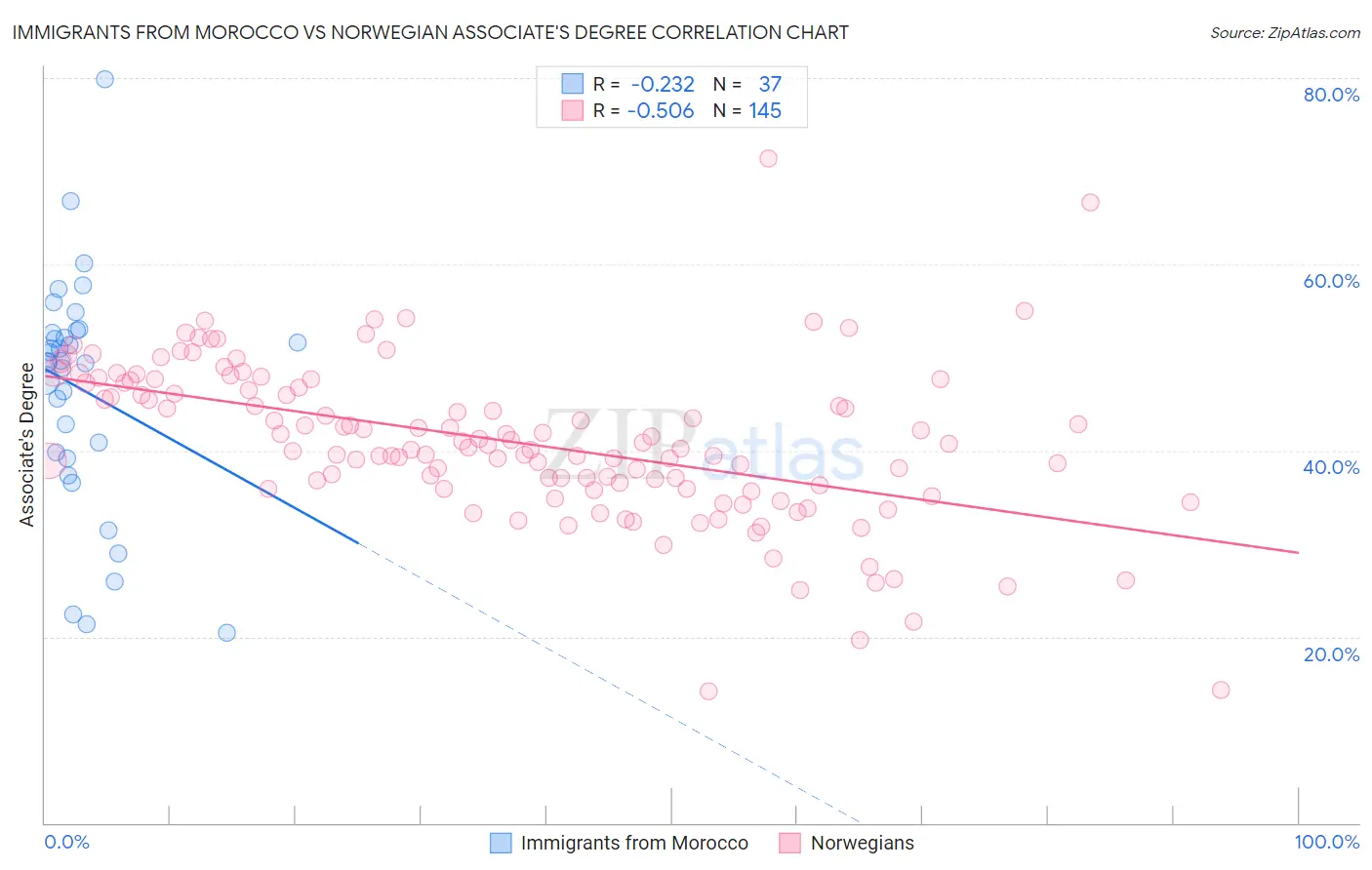 Immigrants from Morocco vs Norwegian Associate's Degree